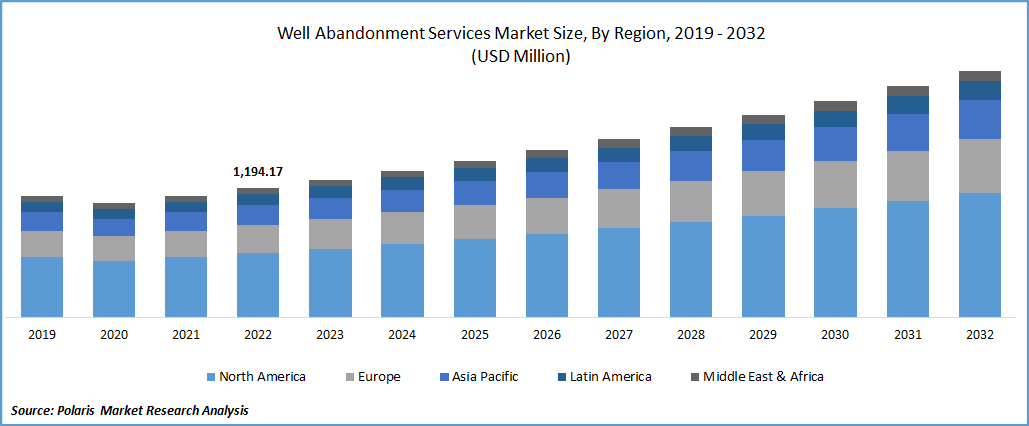 Well Abandonment Services Market Size